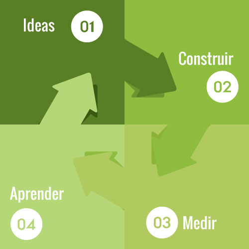 proceso iterativo